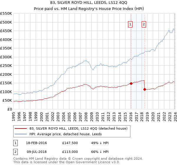 83, SILVER ROYD HILL, LEEDS, LS12 4QQ: Price paid vs HM Land Registry's House Price Index