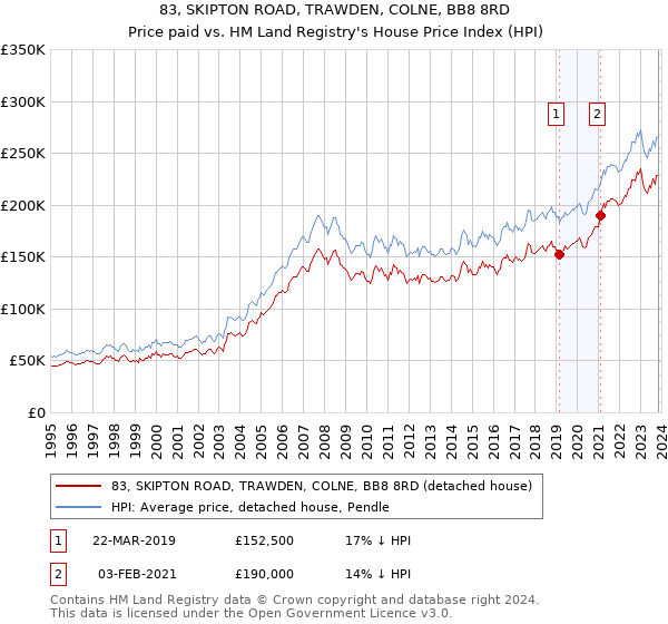 83, SKIPTON ROAD, TRAWDEN, COLNE, BB8 8RD: Price paid vs HM Land Registry's House Price Index