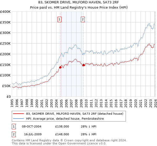 83, SKOMER DRIVE, MILFORD HAVEN, SA73 2RF: Price paid vs HM Land Registry's House Price Index
