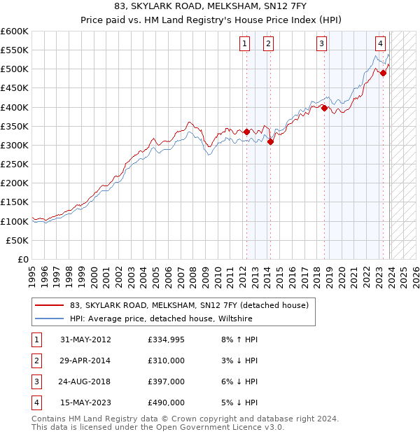 83, SKYLARK ROAD, MELKSHAM, SN12 7FY: Price paid vs HM Land Registry's House Price Index