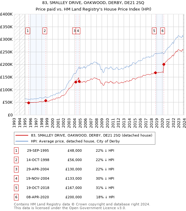 83, SMALLEY DRIVE, OAKWOOD, DERBY, DE21 2SQ: Price paid vs HM Land Registry's House Price Index