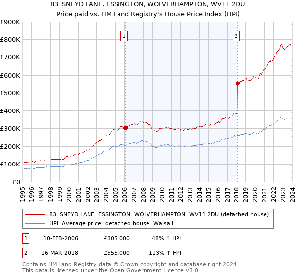 83, SNEYD LANE, ESSINGTON, WOLVERHAMPTON, WV11 2DU: Price paid vs HM Land Registry's House Price Index