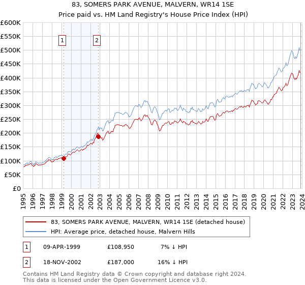 83, SOMERS PARK AVENUE, MALVERN, WR14 1SE: Price paid vs HM Land Registry's House Price Index