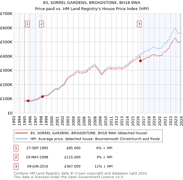 83, SORREL GARDENS, BROADSTONE, BH18 9WA: Price paid vs HM Land Registry's House Price Index