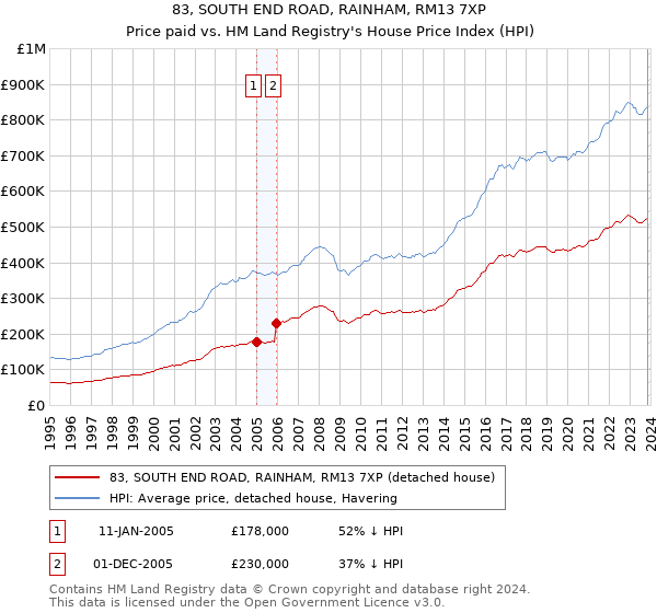83, SOUTH END ROAD, RAINHAM, RM13 7XP: Price paid vs HM Land Registry's House Price Index