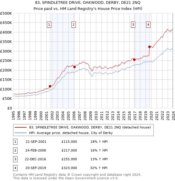 83, SPINDLETREE DRIVE, OAKWOOD, DERBY, DE21 2NQ: Price paid vs HM Land Registry's House Price Index