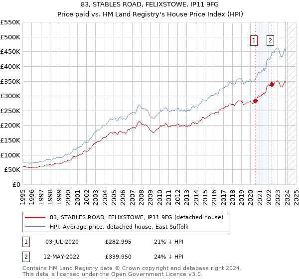 83, STABLES ROAD, FELIXSTOWE, IP11 9FG: Price paid vs HM Land Registry's House Price Index