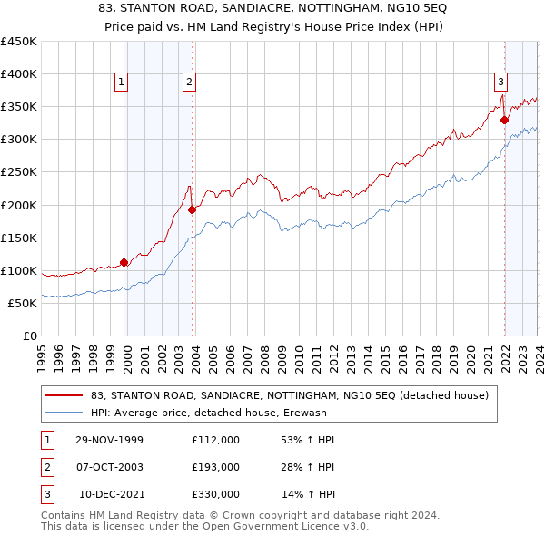 83, STANTON ROAD, SANDIACRE, NOTTINGHAM, NG10 5EQ: Price paid vs HM Land Registry's House Price Index