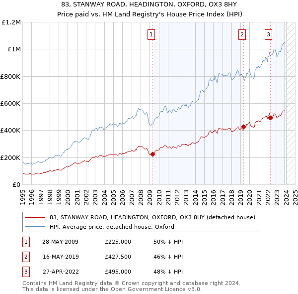 83, STANWAY ROAD, HEADINGTON, OXFORD, OX3 8HY: Price paid vs HM Land Registry's House Price Index