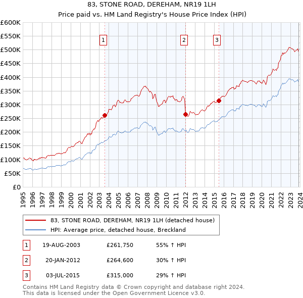 83, STONE ROAD, DEREHAM, NR19 1LH: Price paid vs HM Land Registry's House Price Index