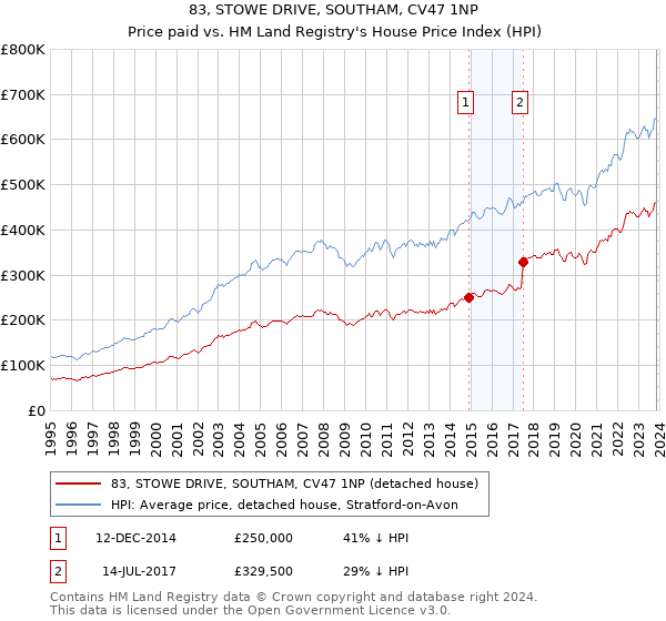 83, STOWE DRIVE, SOUTHAM, CV47 1NP: Price paid vs HM Land Registry's House Price Index
