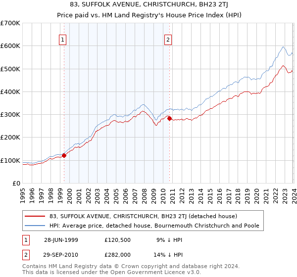 83, SUFFOLK AVENUE, CHRISTCHURCH, BH23 2TJ: Price paid vs HM Land Registry's House Price Index