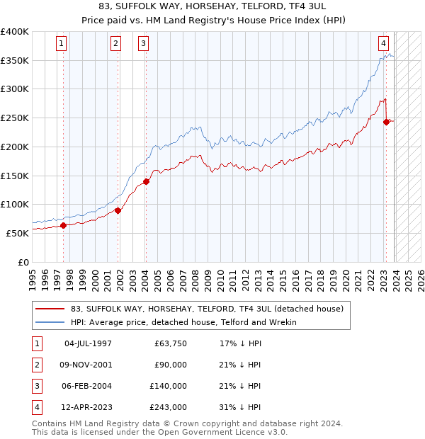 83, SUFFOLK WAY, HORSEHAY, TELFORD, TF4 3UL: Price paid vs HM Land Registry's House Price Index