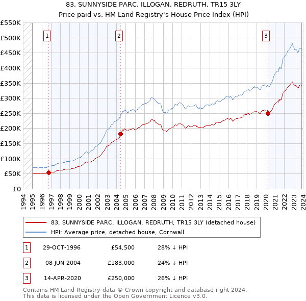 83, SUNNYSIDE PARC, ILLOGAN, REDRUTH, TR15 3LY: Price paid vs HM Land Registry's House Price Index