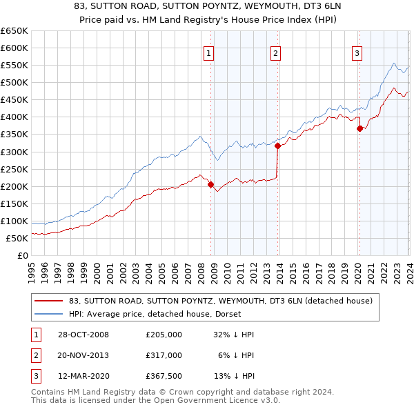 83, SUTTON ROAD, SUTTON POYNTZ, WEYMOUTH, DT3 6LN: Price paid vs HM Land Registry's House Price Index