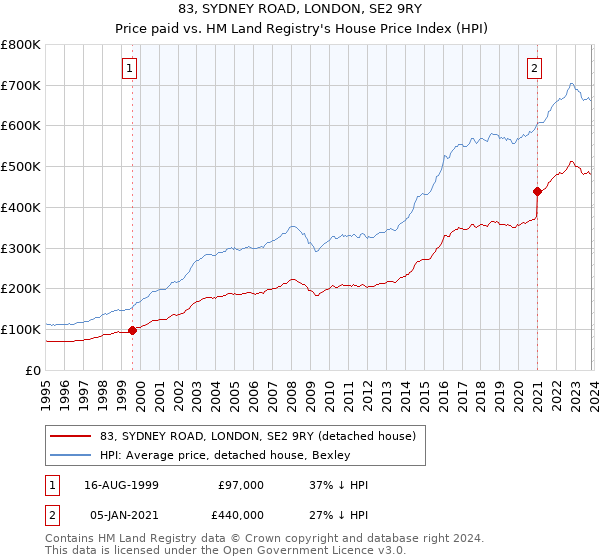 83, SYDNEY ROAD, LONDON, SE2 9RY: Price paid vs HM Land Registry's House Price Index