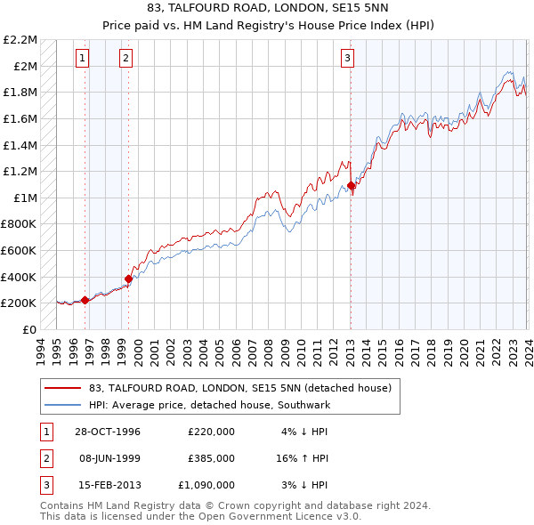 83, TALFOURD ROAD, LONDON, SE15 5NN: Price paid vs HM Land Registry's House Price Index