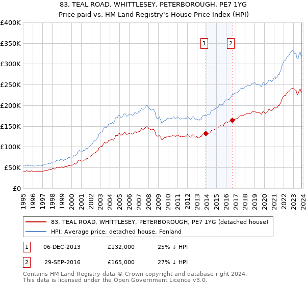 83, TEAL ROAD, WHITTLESEY, PETERBOROUGH, PE7 1YG: Price paid vs HM Land Registry's House Price Index