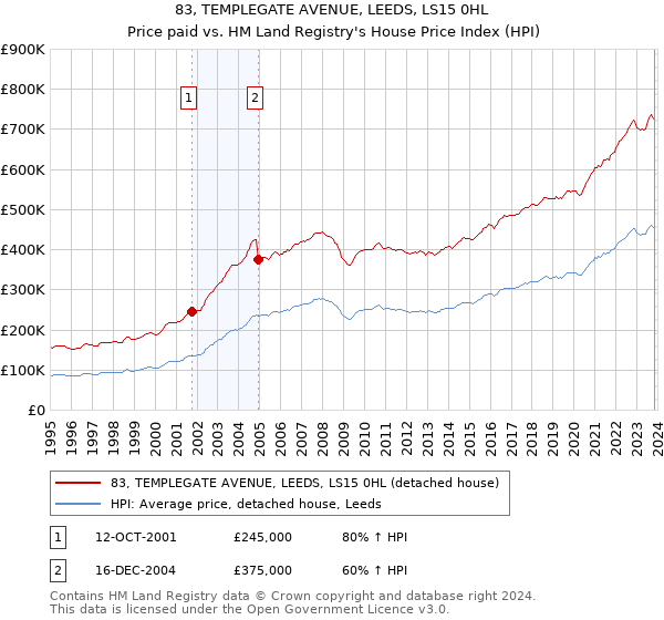 83, TEMPLEGATE AVENUE, LEEDS, LS15 0HL: Price paid vs HM Land Registry's House Price Index
