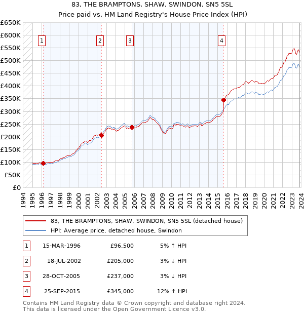 83, THE BRAMPTONS, SHAW, SWINDON, SN5 5SL: Price paid vs HM Land Registry's House Price Index