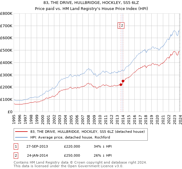 83, THE DRIVE, HULLBRIDGE, HOCKLEY, SS5 6LZ: Price paid vs HM Land Registry's House Price Index