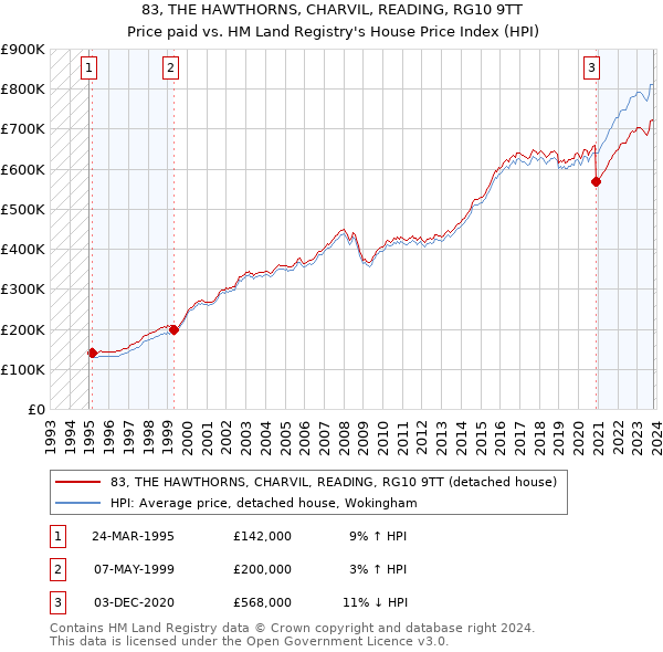 83, THE HAWTHORNS, CHARVIL, READING, RG10 9TT: Price paid vs HM Land Registry's House Price Index