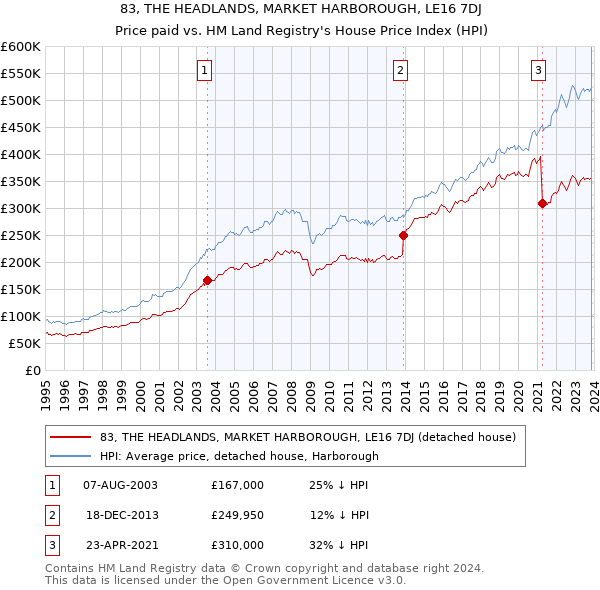 83, THE HEADLANDS, MARKET HARBOROUGH, LE16 7DJ: Price paid vs HM Land Registry's House Price Index