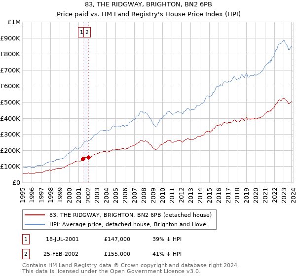 83, THE RIDGWAY, BRIGHTON, BN2 6PB: Price paid vs HM Land Registry's House Price Index