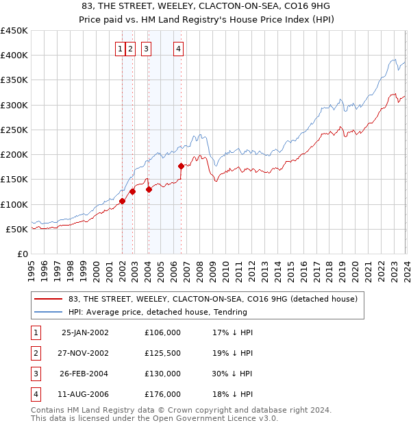 83, THE STREET, WEELEY, CLACTON-ON-SEA, CO16 9HG: Price paid vs HM Land Registry's House Price Index