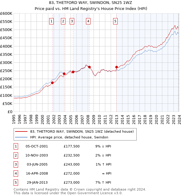 83, THETFORD WAY, SWINDON, SN25 1WZ: Price paid vs HM Land Registry's House Price Index