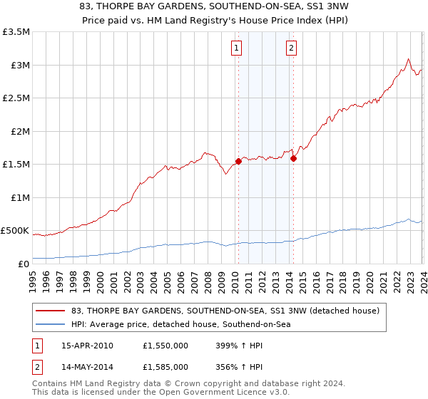 83, THORPE BAY GARDENS, SOUTHEND-ON-SEA, SS1 3NW: Price paid vs HM Land Registry's House Price Index