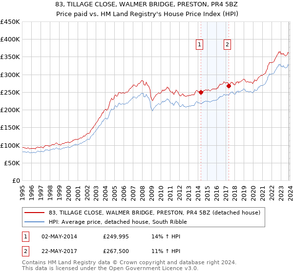 83, TILLAGE CLOSE, WALMER BRIDGE, PRESTON, PR4 5BZ: Price paid vs HM Land Registry's House Price Index