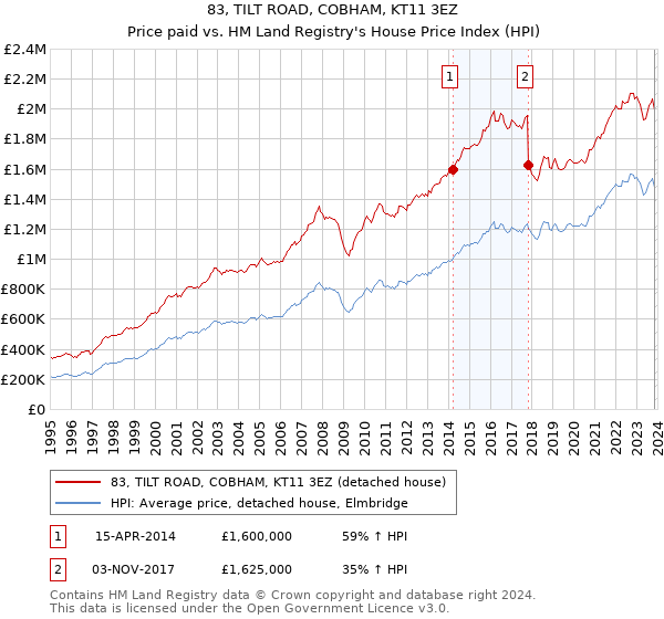 83, TILT ROAD, COBHAM, KT11 3EZ: Price paid vs HM Land Registry's House Price Index