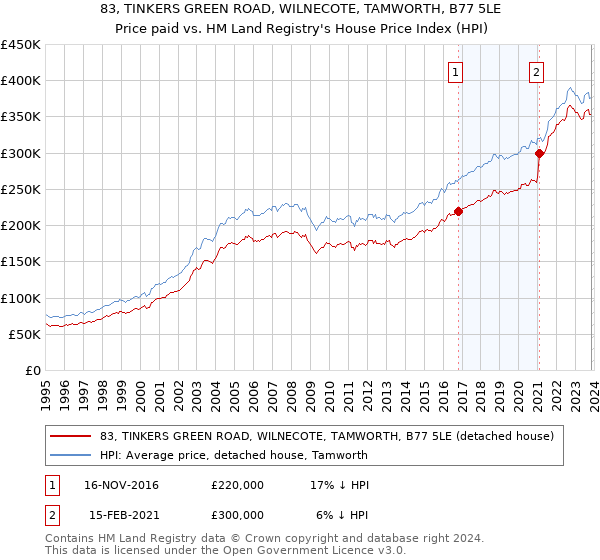 83, TINKERS GREEN ROAD, WILNECOTE, TAMWORTH, B77 5LE: Price paid vs HM Land Registry's House Price Index