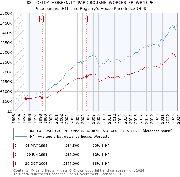 83, TOFTDALE GREEN, LYPPARD BOURNE, WORCESTER, WR4 0PE: Price paid vs HM Land Registry's House Price Index