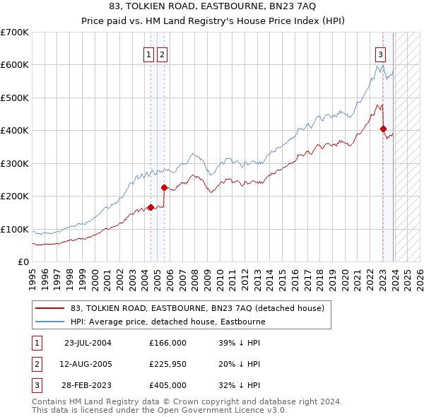 83, TOLKIEN ROAD, EASTBOURNE, BN23 7AQ: Price paid vs HM Land Registry's House Price Index
