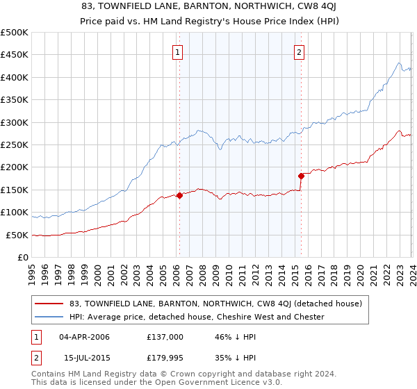 83, TOWNFIELD LANE, BARNTON, NORTHWICH, CW8 4QJ: Price paid vs HM Land Registry's House Price Index