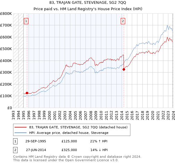 83, TRAJAN GATE, STEVENAGE, SG2 7QQ: Price paid vs HM Land Registry's House Price Index