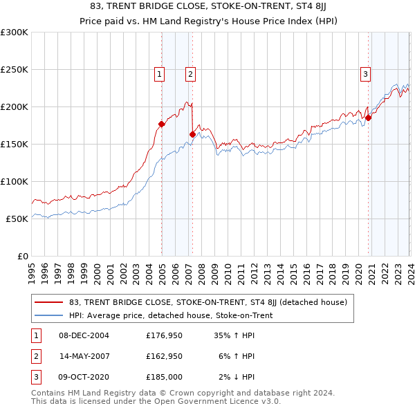 83, TRENT BRIDGE CLOSE, STOKE-ON-TRENT, ST4 8JJ: Price paid vs HM Land Registry's House Price Index