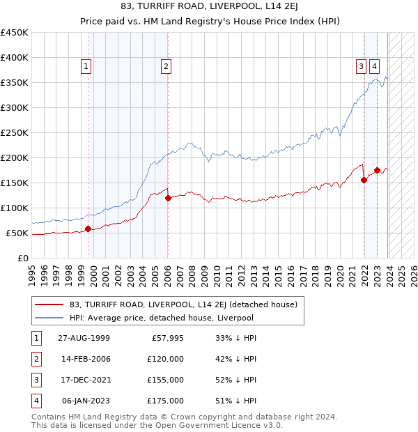 83, TURRIFF ROAD, LIVERPOOL, L14 2EJ: Price paid vs HM Land Registry's House Price Index
