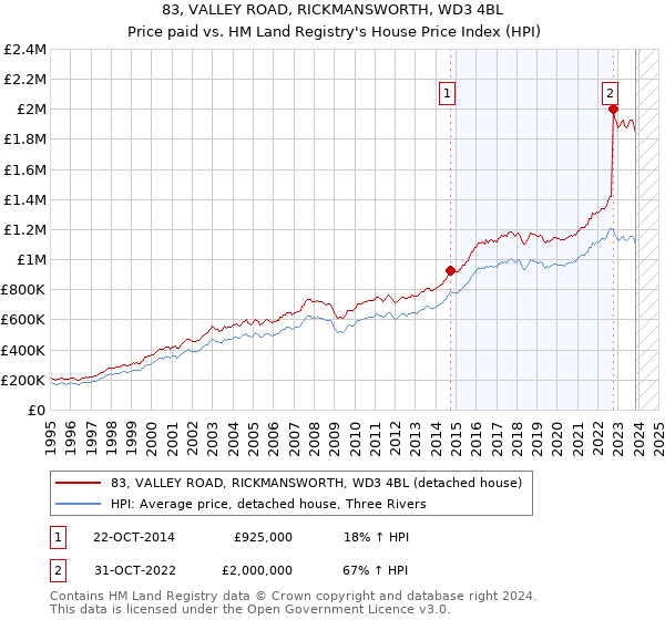 83, VALLEY ROAD, RICKMANSWORTH, WD3 4BL: Price paid vs HM Land Registry's House Price Index