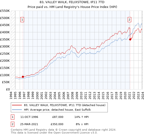 83, VALLEY WALK, FELIXSTOWE, IP11 7TD: Price paid vs HM Land Registry's House Price Index