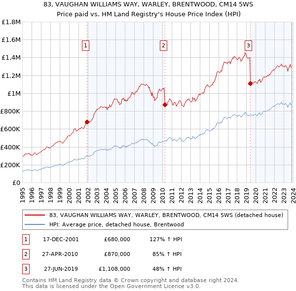 83, VAUGHAN WILLIAMS WAY, WARLEY, BRENTWOOD, CM14 5WS: Price paid vs HM Land Registry's House Price Index