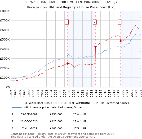 83, WAREHAM ROAD, CORFE MULLEN, WIMBORNE, BH21 3JY: Price paid vs HM Land Registry's House Price Index