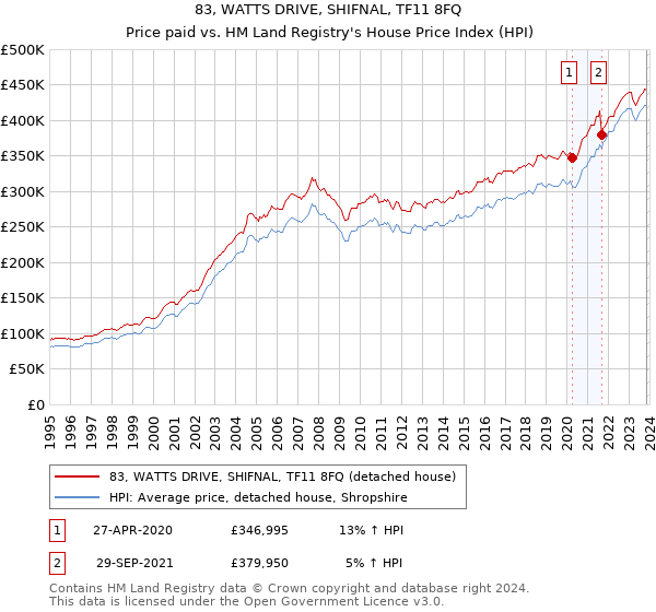 83, WATTS DRIVE, SHIFNAL, TF11 8FQ: Price paid vs HM Land Registry's House Price Index