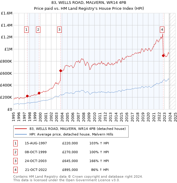 83, WELLS ROAD, MALVERN, WR14 4PB: Price paid vs HM Land Registry's House Price Index