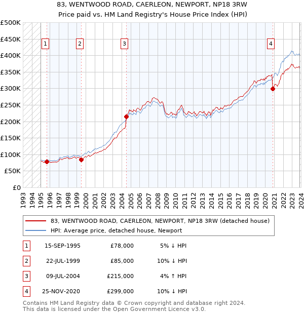 83, WENTWOOD ROAD, CAERLEON, NEWPORT, NP18 3RW: Price paid vs HM Land Registry's House Price Index