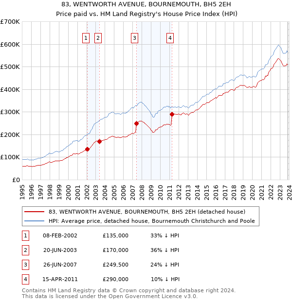 83, WENTWORTH AVENUE, BOURNEMOUTH, BH5 2EH: Price paid vs HM Land Registry's House Price Index