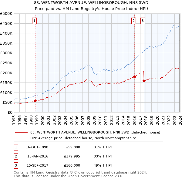 83, WENTWORTH AVENUE, WELLINGBOROUGH, NN8 5WD: Price paid vs HM Land Registry's House Price Index