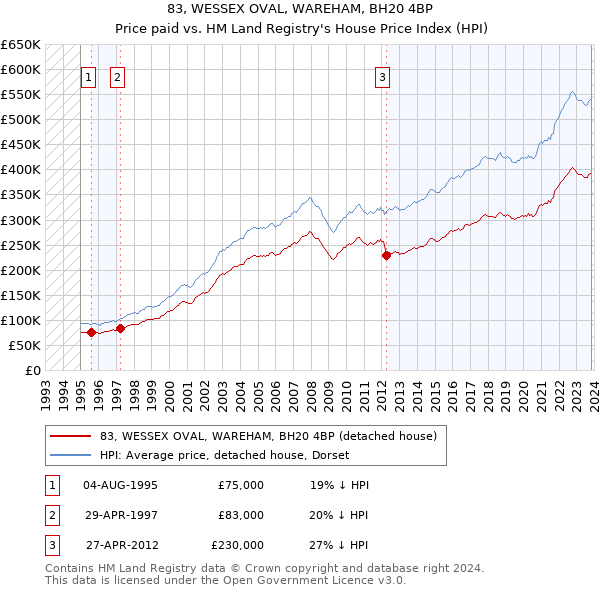 83, WESSEX OVAL, WAREHAM, BH20 4BP: Price paid vs HM Land Registry's House Price Index